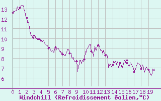 Courbe du refroidissement olien pour Saint-Sulpice (63)