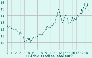 Courbe de l'humidex pour Grenoble/St-Etienne-St-Geoirs (38)