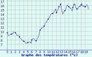 Courbe de tempratures pour Gumen-Penfao (44)