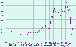 Courbe du refroidissement olien pour Villard-de-Lans (38)