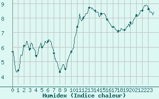 Courbe de l'humidex pour Dole-Tavaux (39)