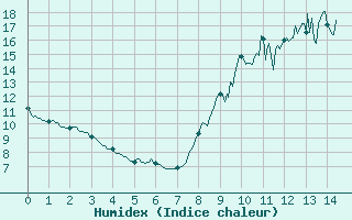 Courbe de l'humidex pour Colognac (30)