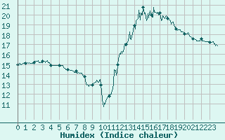 Courbe de l'humidex pour Paris - Montsouris (75)