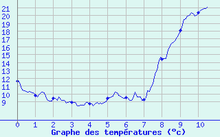 Courbe de tempratures pour Bussang (88)