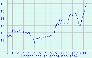 Courbe de tempratures pour Isches (88)