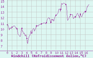 Courbe du refroidissement olien pour Chalon - Champforgeuil (71)