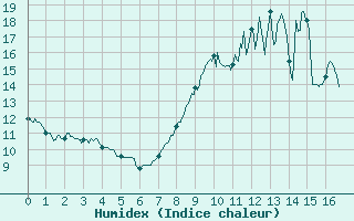 Courbe de l'humidex pour Grez-en-Boure (53)