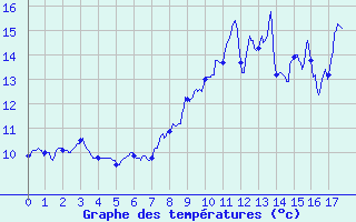 Courbe de tempratures pour Les Herbiers (85)