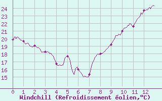 Courbe du refroidissement olien pour Lyon - Saint-Exupry (69)