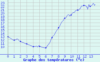 Courbe de tempratures pour Aubreville (55)