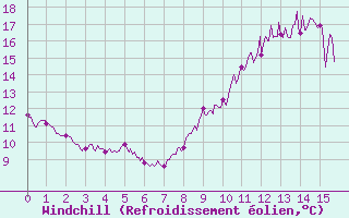 Courbe du refroidissement olien pour Gouville (50)