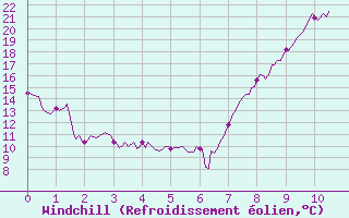 Courbe du refroidissement olien pour Ble / Mulhouse (68)