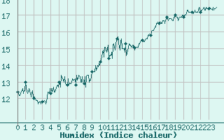 Courbe de l'humidex pour Cap Gris-Nez (62)