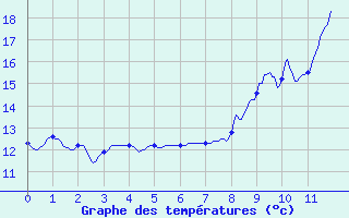 Courbe de tempratures pour Chareil-Cintrat (03)