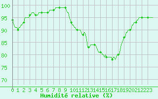 Courbe de l'humidit relative pour Rmering-ls-Puttelange (57)