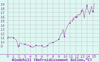 Courbe du refroidissement olien pour Montlaur (12)