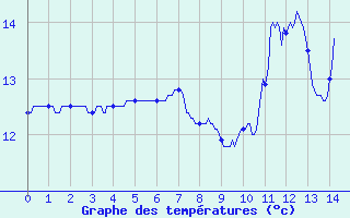 Courbe de tempratures pour Beaurepaire (38)