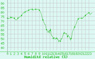 Courbe de l'humidit relative pour Saint-Jean-de-Vedas (34)