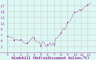 Courbe du refroidissement olien pour Mouthoumet (11)