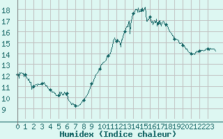 Courbe de l'humidex pour Ste (34)