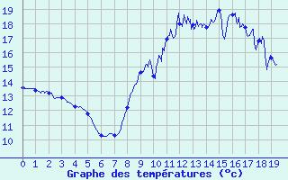 Courbe de tempratures pour Mimet (13)