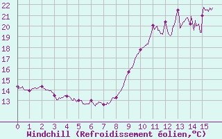 Courbe du refroidissement olien pour Porquerolles (83)