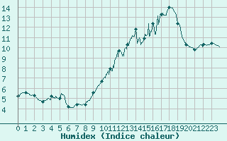 Courbe de l'humidex pour Mont-Saint-Vincent (71)