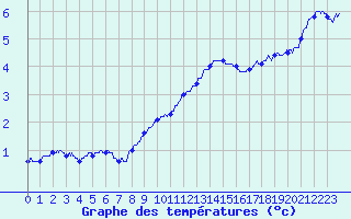 Courbe de tempratures pour Epinal (88)