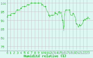 Courbe de l'humidit relative pour Croisette (62)