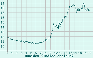 Courbe de l'humidex pour Bourg-Saint-Maurice (73)