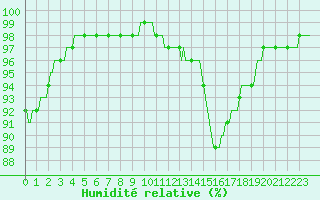 Courbe de l'humidit relative pour Forceville (80)