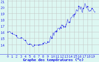 Courbe de tempratures pour Paris - Lariboisire (75)