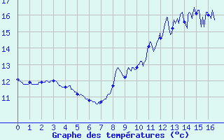 Courbe de tempratures pour Ploudalmezeau (29)