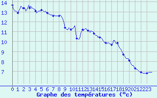 Courbe de tempratures pour Brion (38)