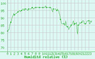 Courbe de l'humidit relative pour Eygliers (05)