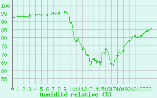 Courbe de l'humidit relative pour La Beaume (05)