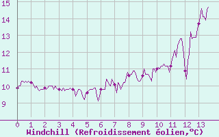 Courbe du refroidissement olien pour Pointe du Raz (29)