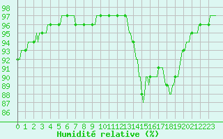 Courbe de l'humidit relative pour Connerr (72)