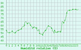 Courbe de l'humidit relative pour Als (30)