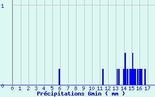 Diagramme des prcipitations pour Lugny (71)