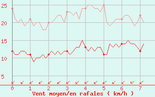 Courbe de la force du vent pour Montroy (17)