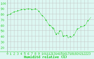 Courbe de l'humidit relative pour Sisteron (04)