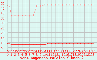 Courbe de la force du vent pour Saint-Romain-de-Colbosc (76)