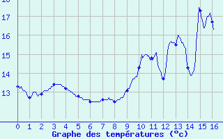 Courbe de tempratures pour Gizy (02)