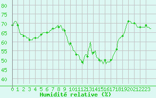 Courbe de l'humidit relative pour Cabestany (66)