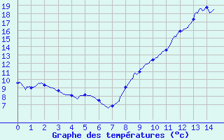 Courbe de tempratures pour La Trimouille (86)