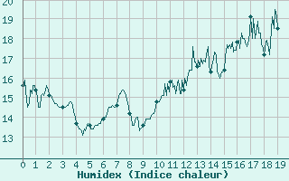 Courbe de l'humidex pour Radinghem (62)