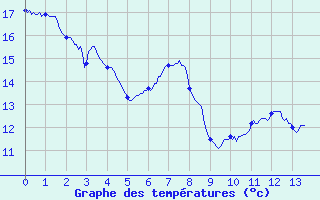 Courbe de tempratures pour Saint-Come-d