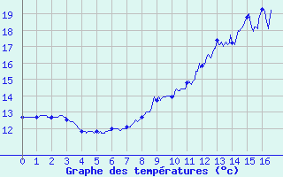 Courbe de tempratures pour Argentan (61)