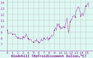 Courbe du refroidissement olien pour Bressuire (79)